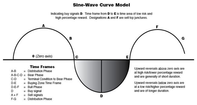 SineWave Curve Model