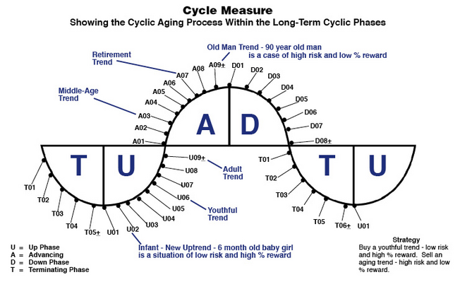 Cycle Measure